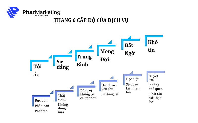 6 cấp độ của dịch vụ khách hàng